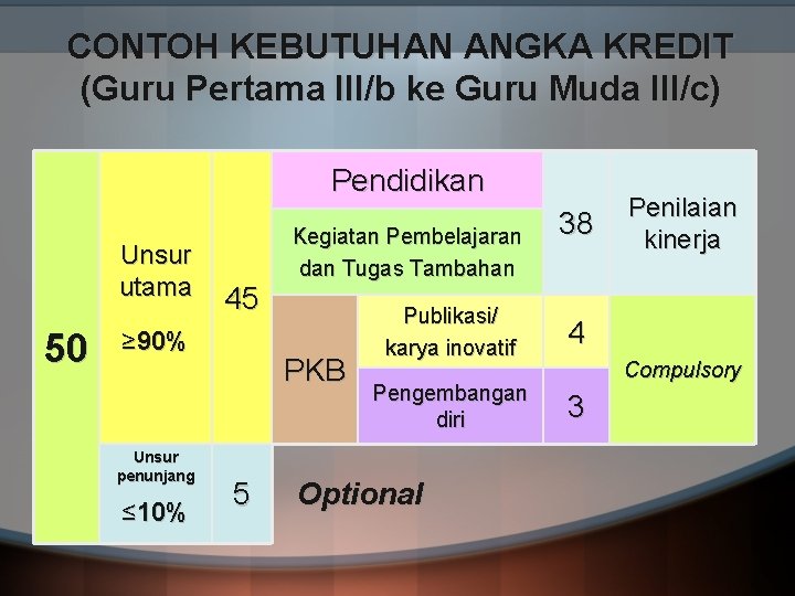 CONTOH KEBUTUHAN ANGKA KREDIT (Guru Pertama III/b ke Guru Muda III/c) Pendidikan Unsur utama