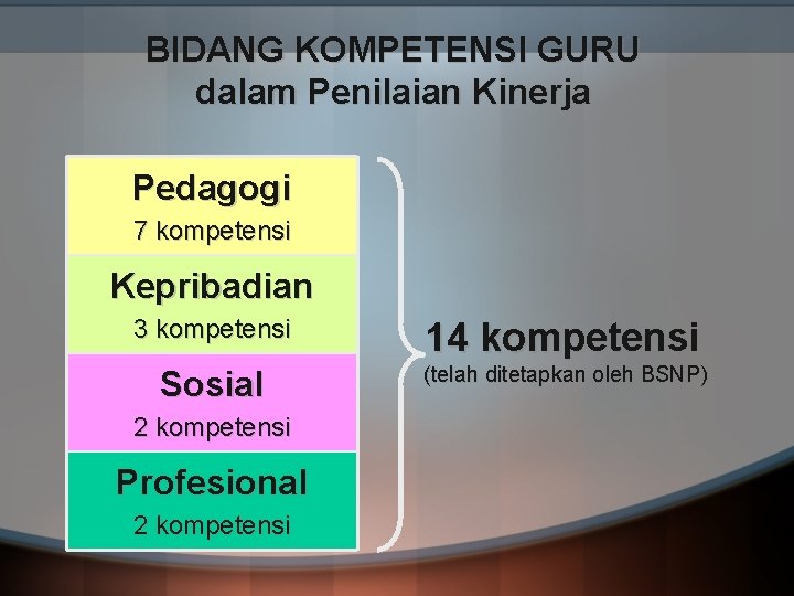 BIDANG KOMPETENSI GURU dalam Penilaian Kinerja Pedagogi 7 kompetensi Kepribadian 3 kompetensi 14 kompetensi