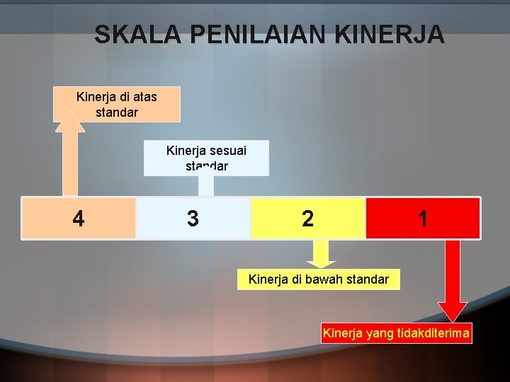 SKALA PENILAIAN KINERJA Kinerja di atas standar Kinerja sesuai standar 4 3 2 1