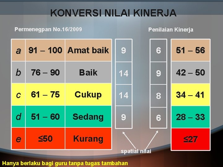 KONVERSI NILAI KINERJA Permenegpan No. 16/2009 Penilaian Kinerja a 91 100 Amat baik 9