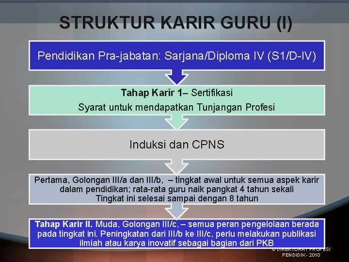 STRUKTUR KARIR GURU (I) Pendidikan Pra-jabatan: Sarjana/Diploma IV (S 1/D-IV) Tahap Karir 1– Sertifikasi