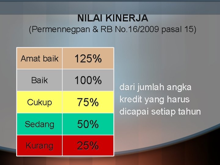 NILAI KINERJA (Permennegpan & RB No. 16/2009 pasal 15) Amat baik 125% Baik 100%