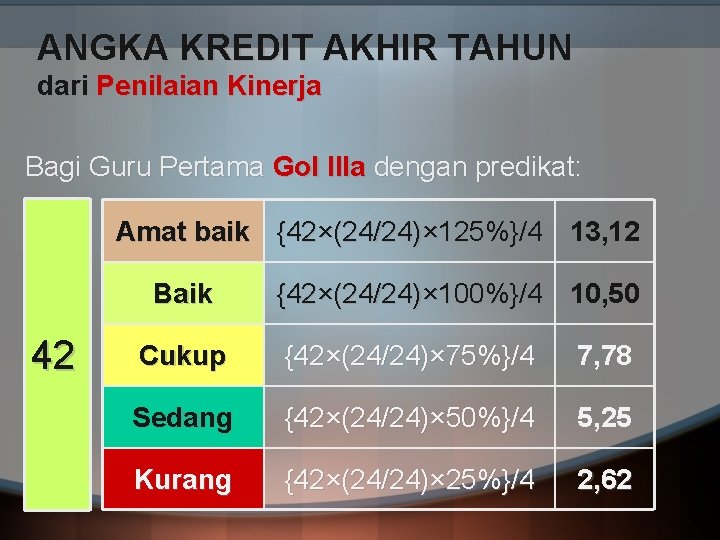 ANGKA KREDIT AKHIR TAHUN dari Penilaian Kinerja Bagi Guru Pertama Gol IIIa dengan predikat: