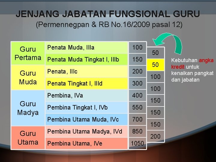 JENJANG JABATAN FUNGSIONAL GURU (Permennegpan & RB No. 16/2009 pasal 12) Guru Penata Muda,