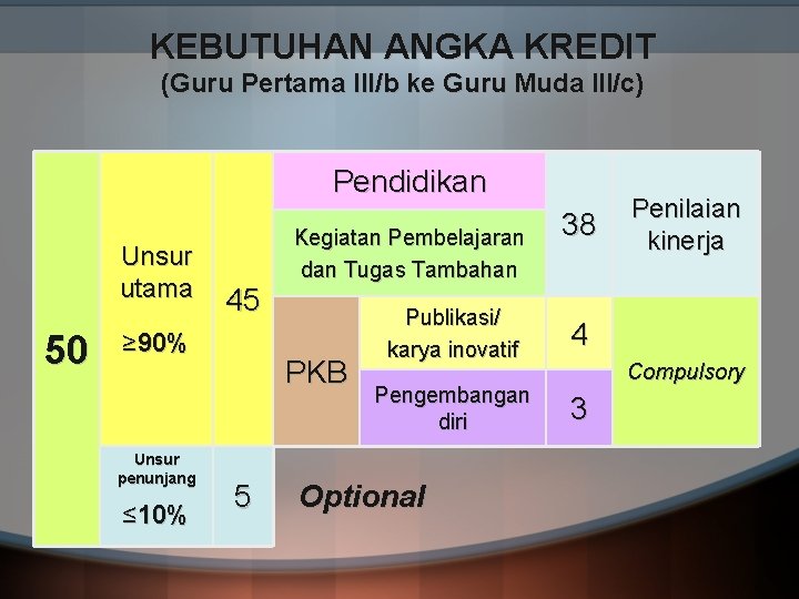 KEBUTUHAN ANGKA KREDIT (Guru Pertama III/b ke Guru Muda III/c) Pendidikan Unsur utama 45