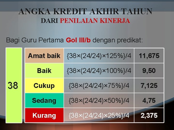 ANGKA KREDIT AKHIR TAHUN DARI PENILAIAN KINERJA Bagi Guru Pertama Gol III/b dengan predikat: