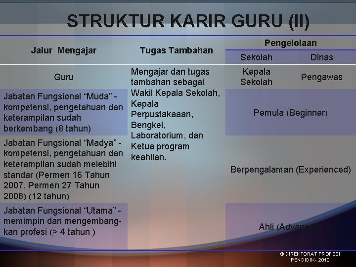 STRUKTUR KARIR GURU (II) Jalur Mengajar Tugas Tambahan Pengelolaan Sekolah Dinas Mengajar dan tugas