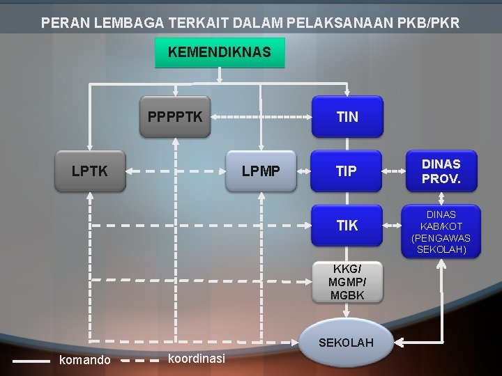 PERAN LEMBAGA TERKAIT DALAM PELAKSANAAN PKB/PKR KEMENDIKNAS PPPPTK LPTK TIN LPMP TIK KKG/ MGMP/