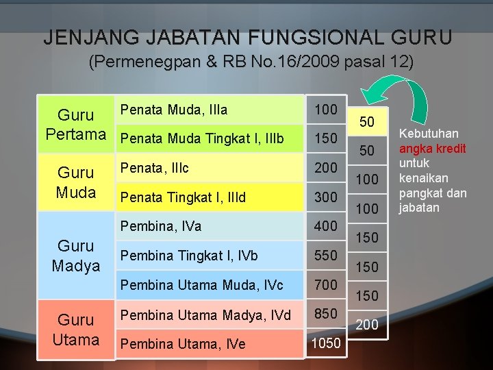 JENJANG JABATAN FUNGSIONAL GURU (Permenegpan & RB No. 16/2009 pasal 12) Guru Penata Muda,