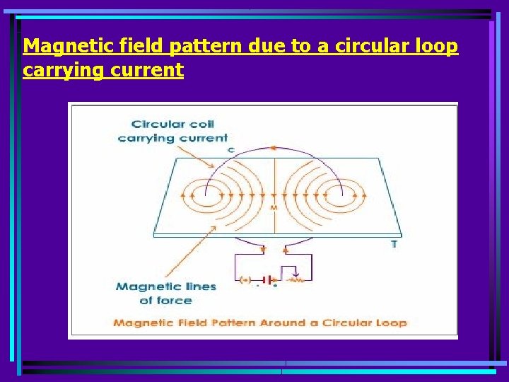 Magnetic field pattern due to a circular loop carrying current 