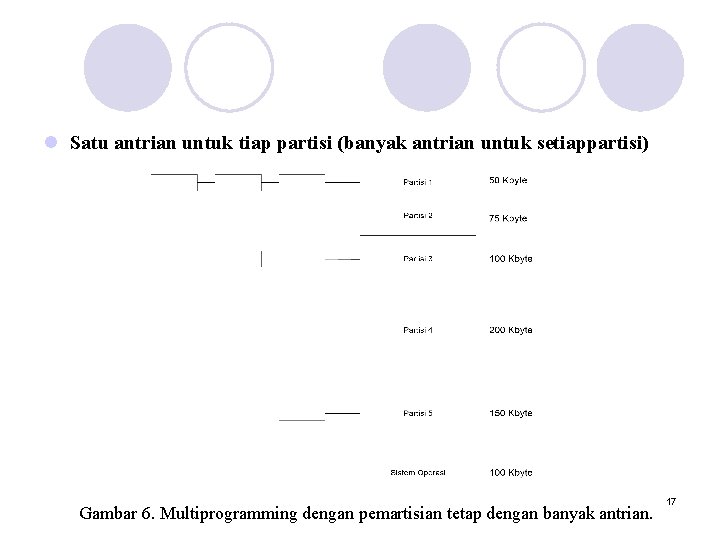 l Satu antrian untuk tiap partisi (banyak antrian untuk setiappartisi) Gambar 6. Multiprogramming dengan