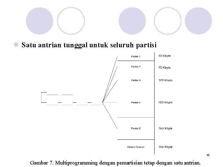 l Satu antrian tunggal untuk seluruh partisi 18 Gambar 7. Multiprogramming dengan pemartisian tetap