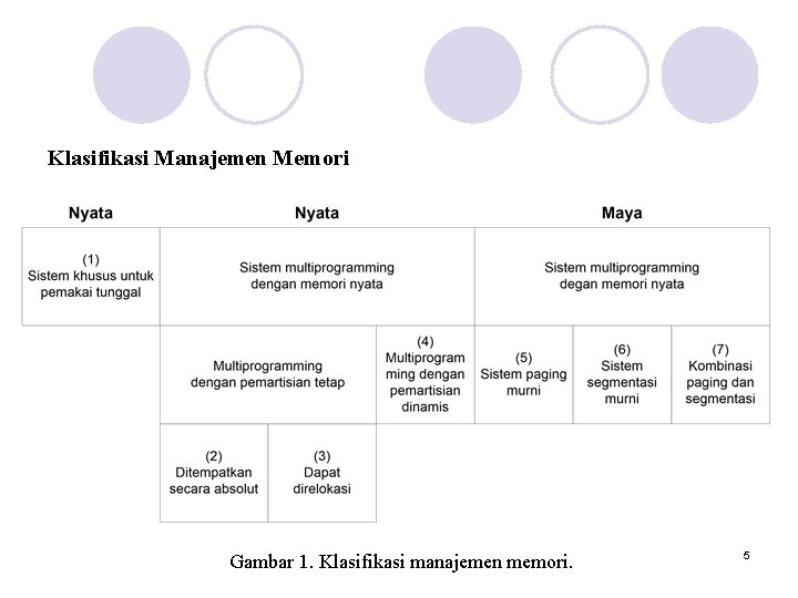 Klasifikasi Manajemen Memori Gambar 1. Klasifikasi manajemen memori. 5 