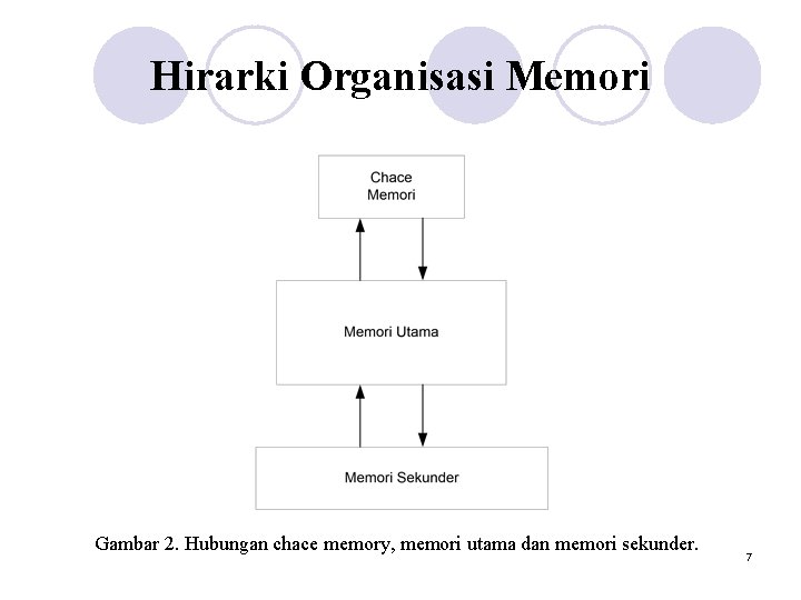 Hirarki Organisasi Memori Gambar 2. Hubungan chace memory, memori utama dan memori sekunder. 7