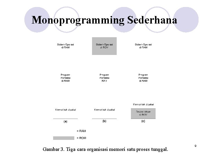 Monoprogramming Sederhana Gambar 3. Tiga cara organisasi memori satu proses tunggal. 9 