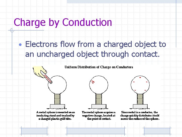 Charge by Conduction • Electrons flow from a charged object to an uncharged object