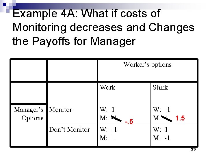 Example 4 A: What if costs of Monitoring decreases and Changes the Payoffs for