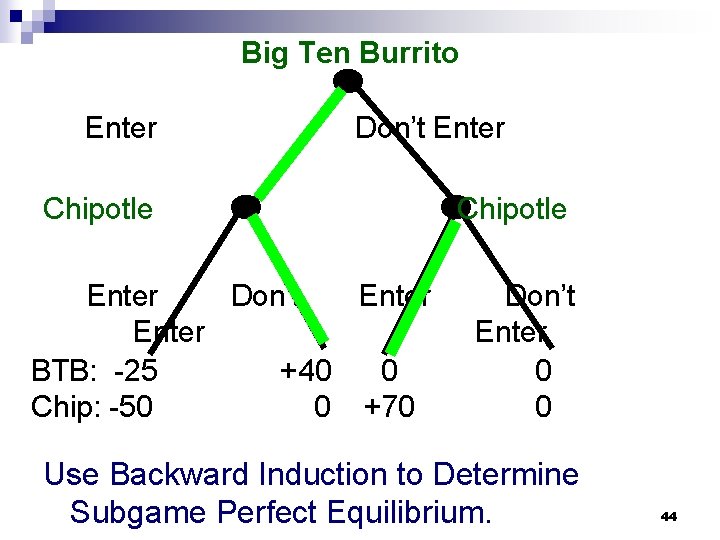 Big Ten Burrito Enter Don’t Enter Chipotle Enter Don’t Enter BTB: -25 +40 0