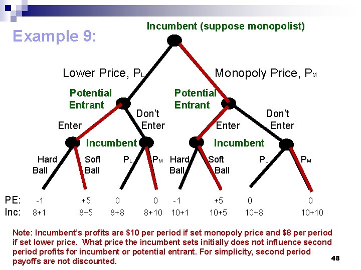Incumbent (suppose monopolist) Example 9: Lower Price, PL Potential Entrant Monopoly Price, PM Don’t