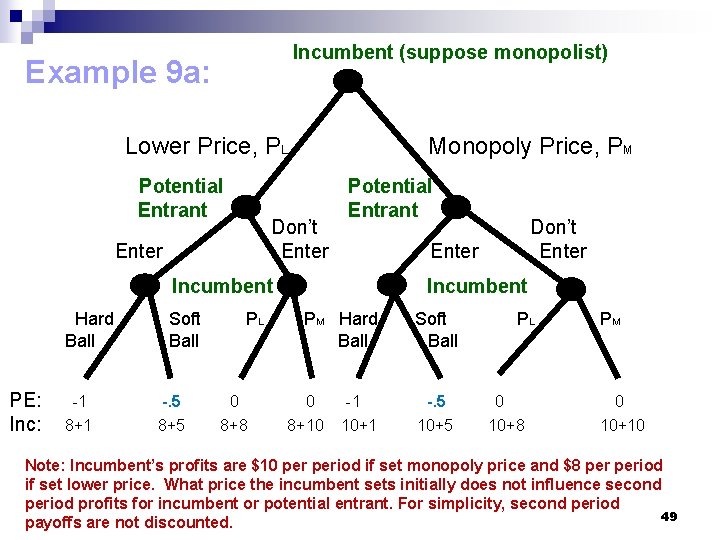 Incumbent (suppose monopolist) Example 9 a: Lower Price, PL Potential Entrant Monopoly Price, PM
