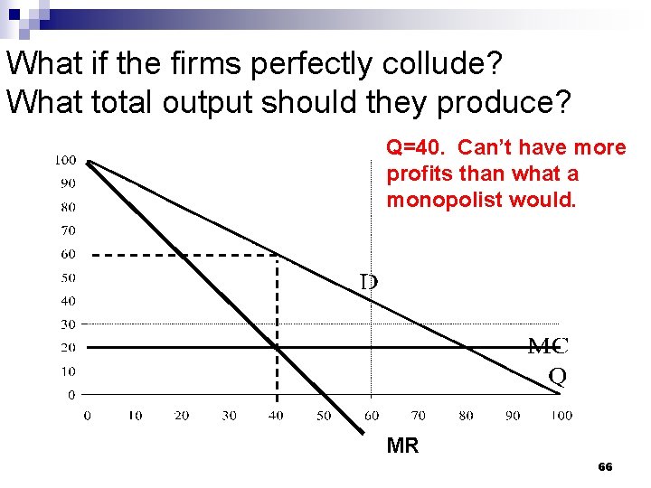 What if the firms perfectly collude? What total output should they produce? Q=40. Can’t