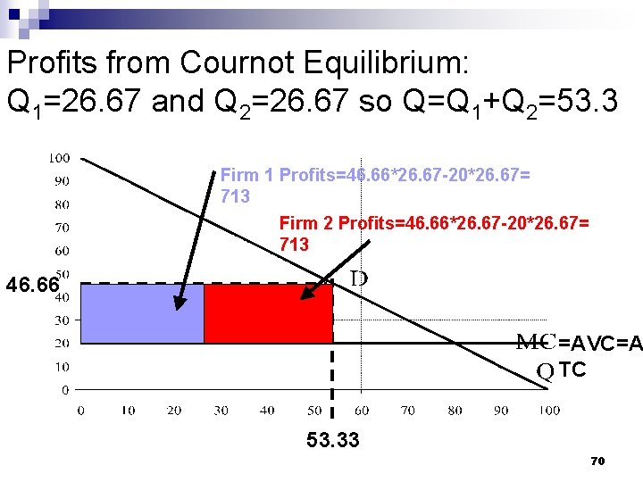 Profits from Cournot Equilibrium: Q 1=26. 67 and Q 2=26. 67 so Q=Q 1+Q