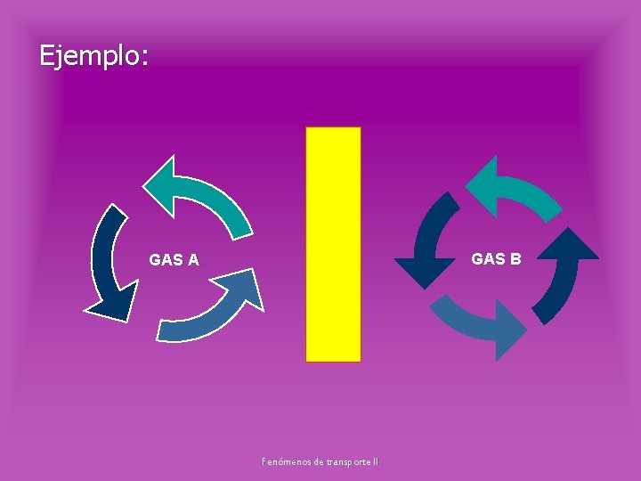 Ejemplo: GAS B GAS A Fenómenos de transporte II 