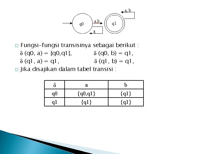 Fungsi-fungsi transisinya (q 0, a) = {q 0, q 1}, (q 1, a) =