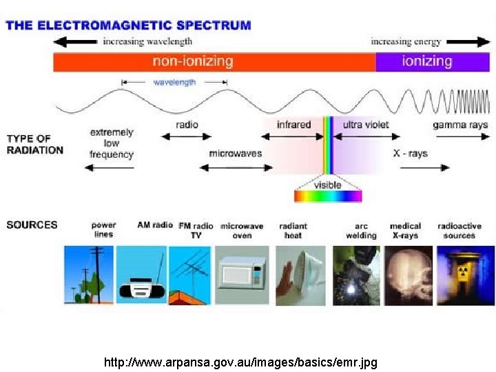 http: //www. arpansa. gov. au/images/basics/emr. jpg 