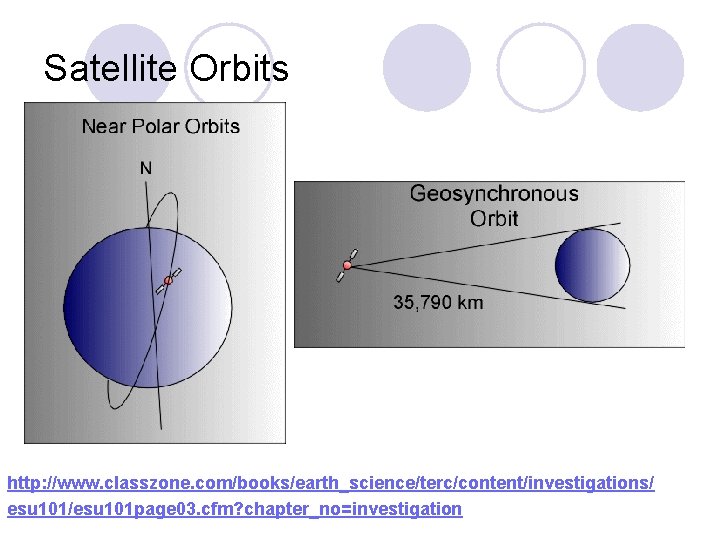 Satellite Orbits http: //www. classzone. com/books/earth_science/terc/content/investigations/ esu 101/esu 101 page 03. cfm? chapter_no=investigation 