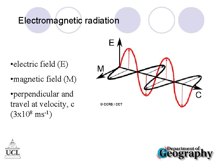 Electromagnetic radiation • electric field (E) • magnetic field (M) • perpendicular and travel