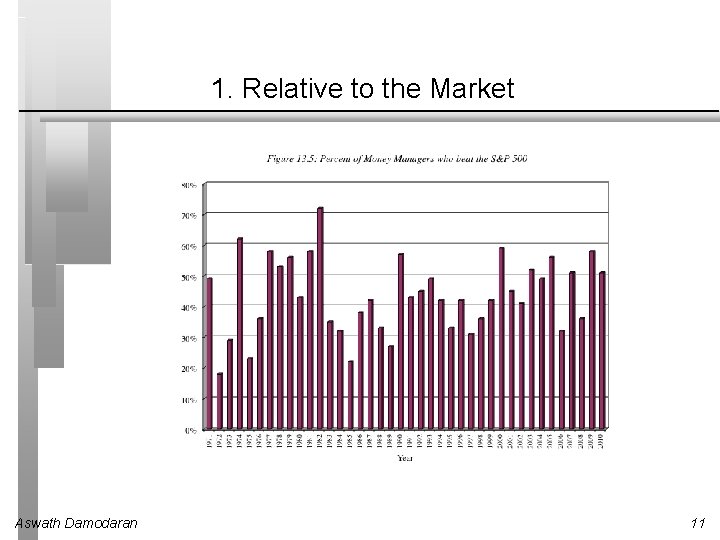 1. Relative to the Market Aswath Damodaran 11 