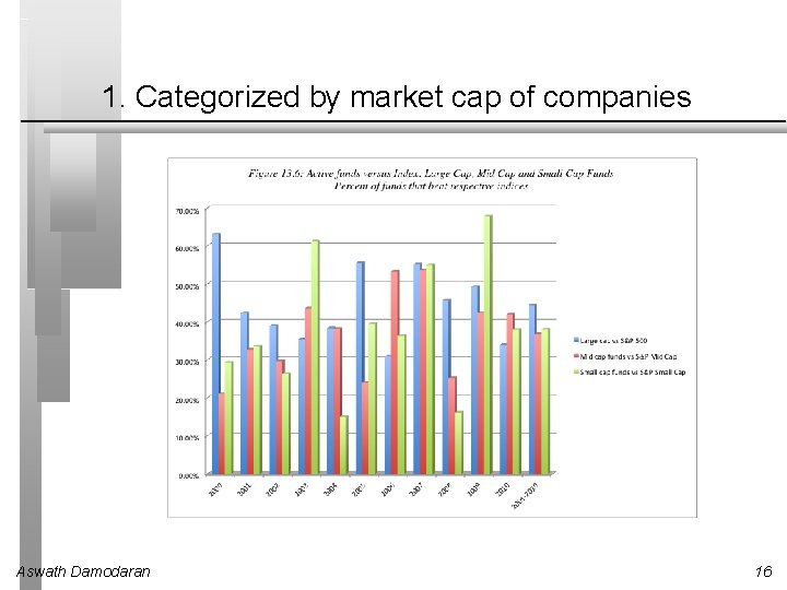 1. Categorized by market cap of companies Aswath Damodaran 16 