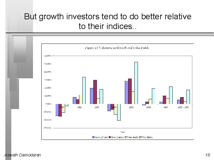 But growth investors tend to do better relative to their indices. . Aswath Damodaran