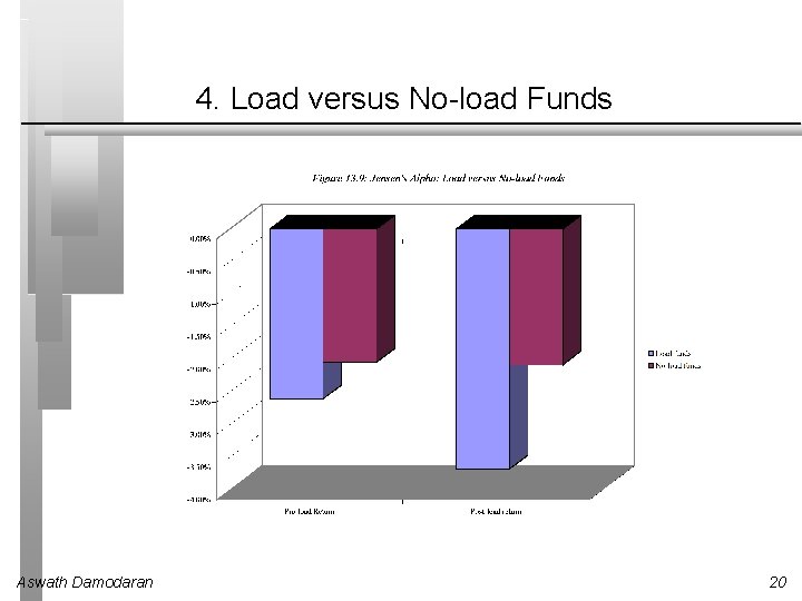 4. Load versus No-load Funds Aswath Damodaran 20 