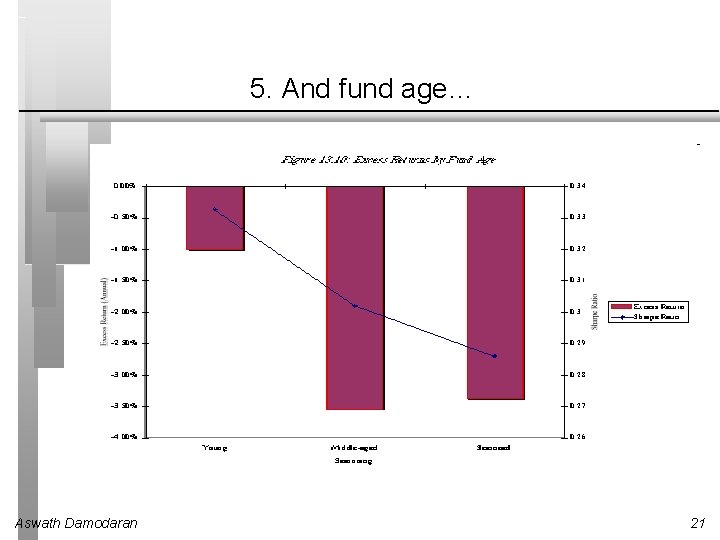 5. And fund age… Aswath Damodaran 21 