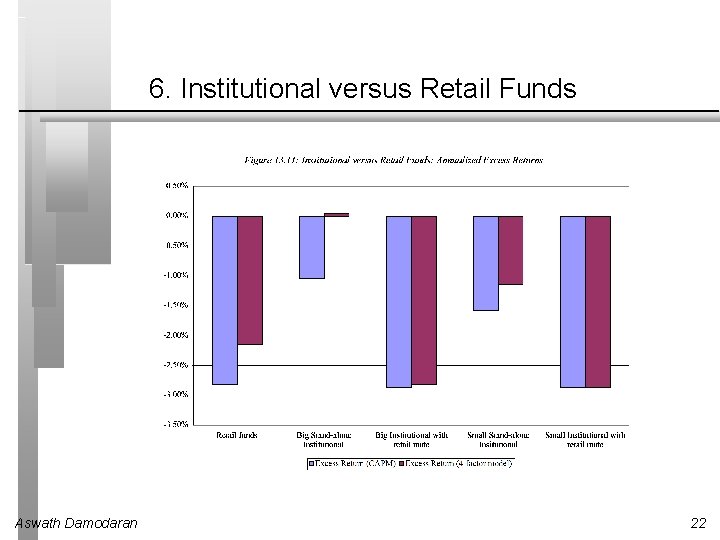 6. Institutional versus Retail Funds Aswath Damodaran 22 