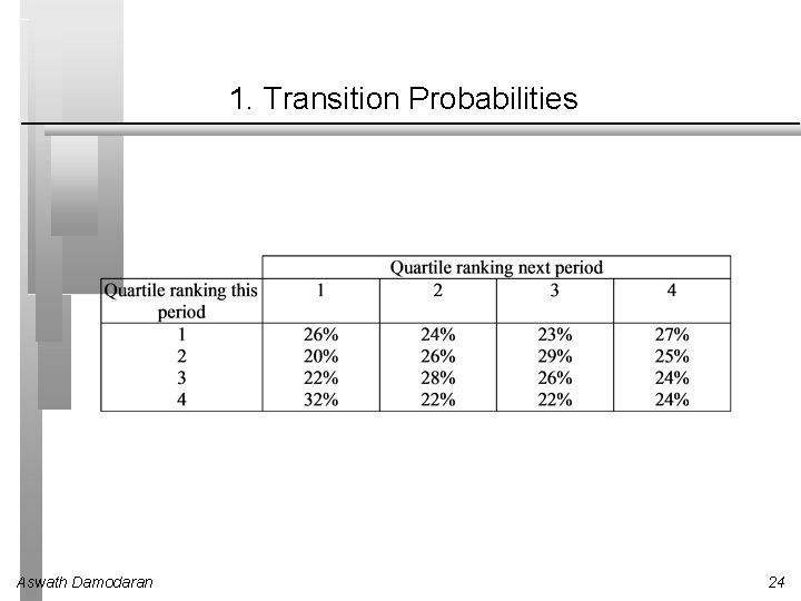 1. Transition Probabilities Aswath Damodaran 24 