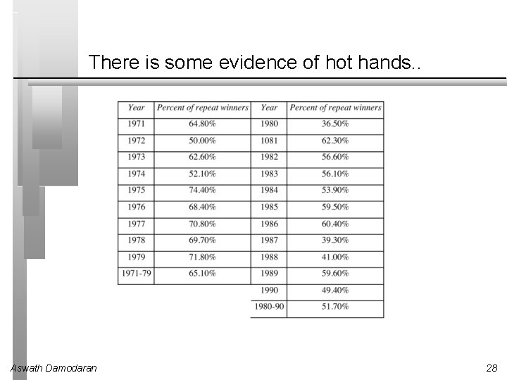 There is some evidence of hot hands. . Aswath Damodaran 28 