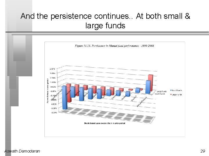 And the persistence continues. . At both small & large funds Aswath Damodaran 29