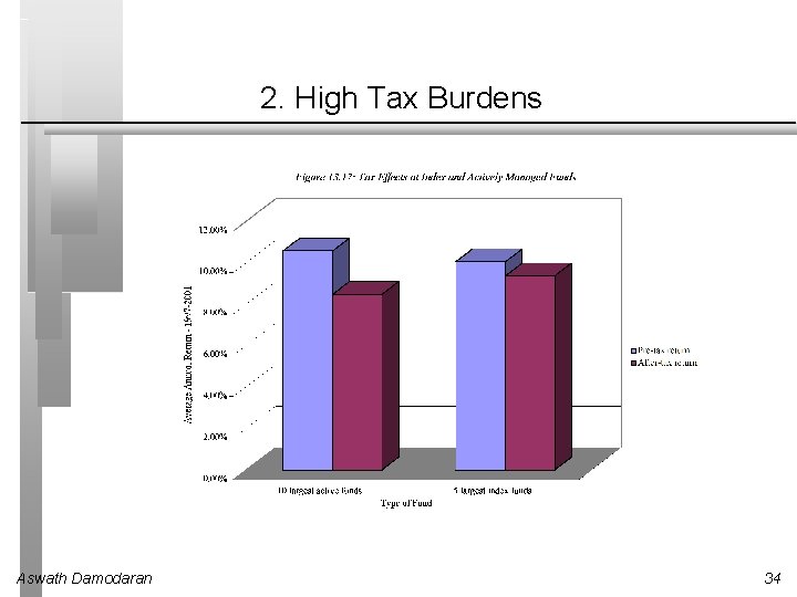 2. High Tax Burdens Aswath Damodaran 34 