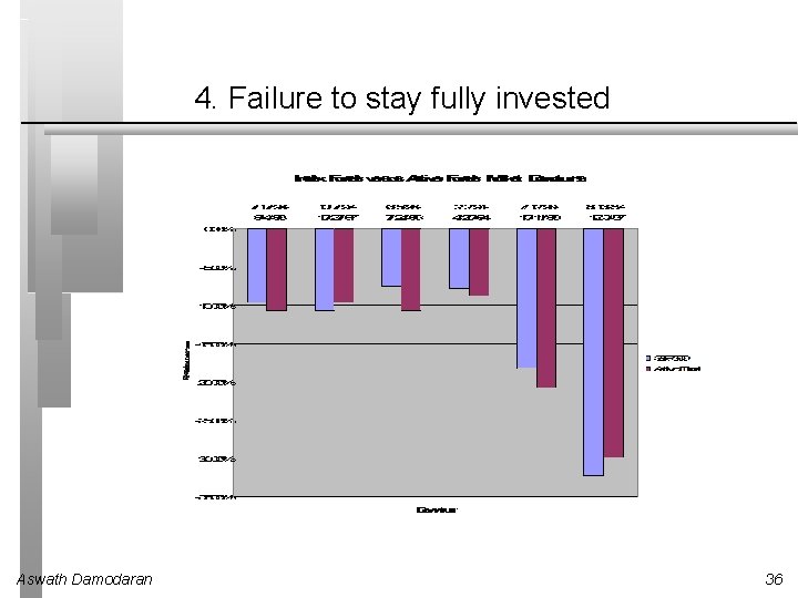 4. Failure to stay fully invested Aswath Damodaran 36 