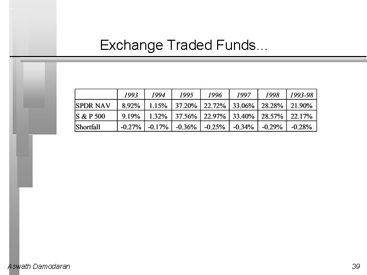 Exchange Traded Funds… Aswath Damodaran 39 