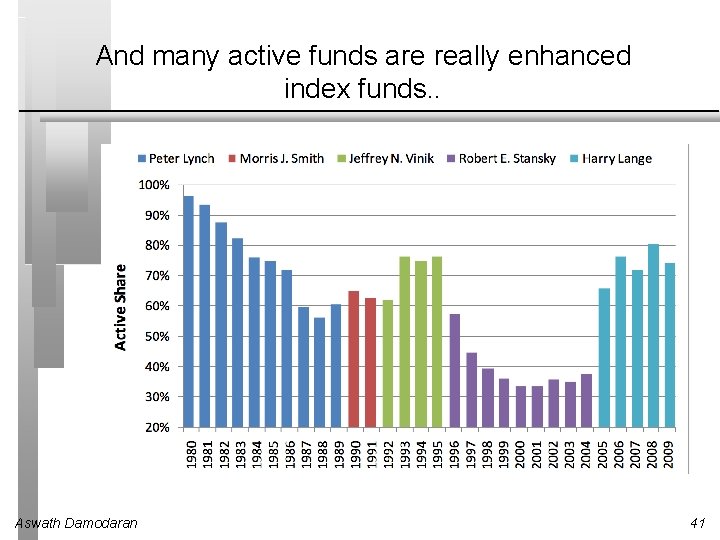 And many active funds are really enhanced index funds. . Aswath Damodaran 41 