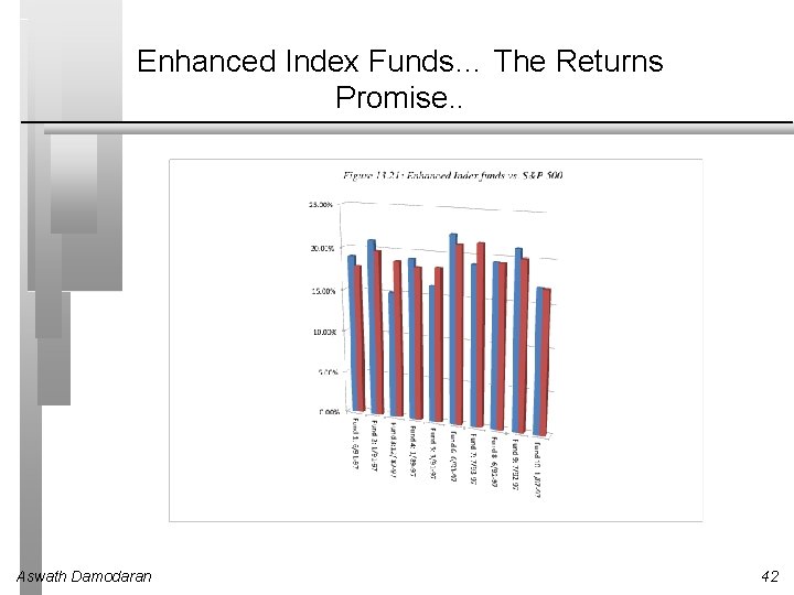 Enhanced Index Funds… The Returns Promise. . Aswath Damodaran 42 