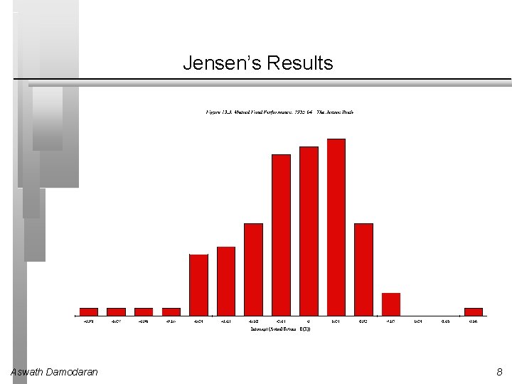 Jensen’s Results Aswath Damodaran 8 