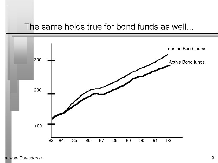 The same holds true for bond funds as well… Aswath Damodaran 9 