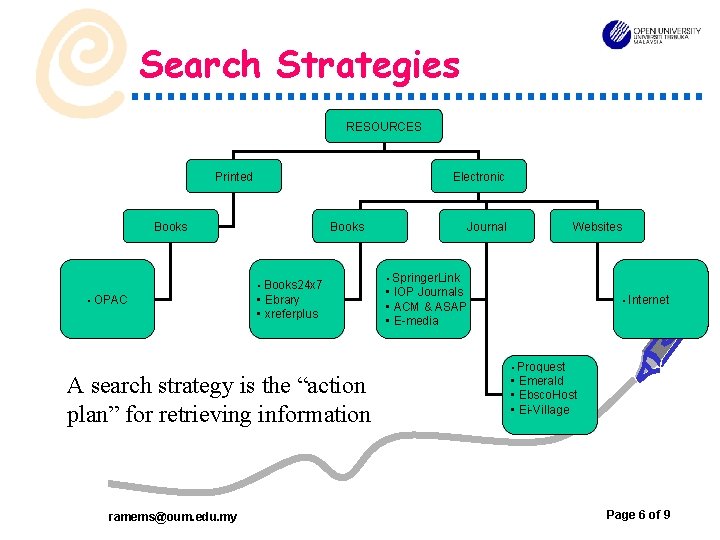 Search Strategies RESOURCES Printed Electronic Books • Books 24 x 7 OUMH 1103 •