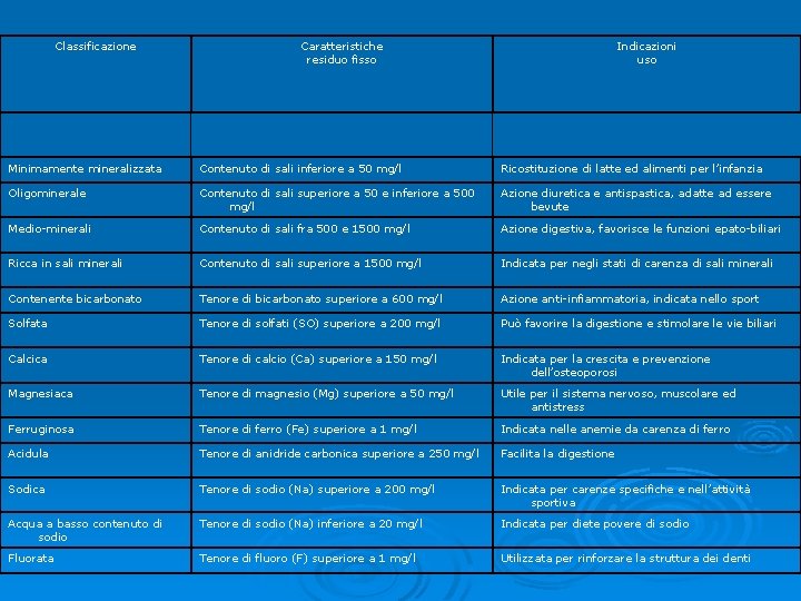 Classificazione Caratteristiche residuo fisso Indicazioni uso Minimamente mineralizzata Contenuto di sali inferiore a 50