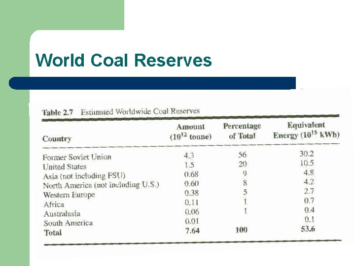 World Coal Reserves 